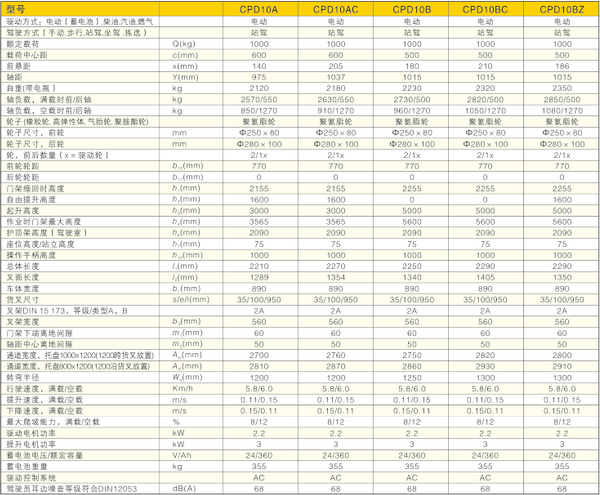 西林窄巷道平衡重式叉車CPD10A/CPD10B(圖1)